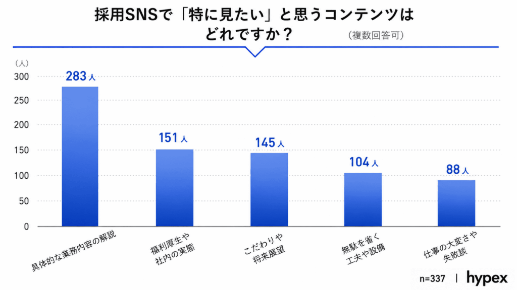 グラフ:採用SNSで特に見たいコンテンツ。抽象的なイメージではなく「具体的な業務内容の解説」を求める声が突出して多い結果