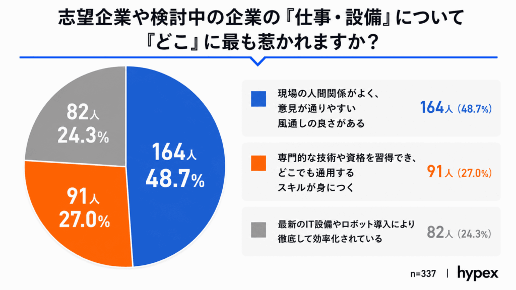 グラフ:志望企業の「仕事・設備」において若手が惹かれるポイント。約半数の48.7%が「現場の人間関係・風通しの良さ」と回答