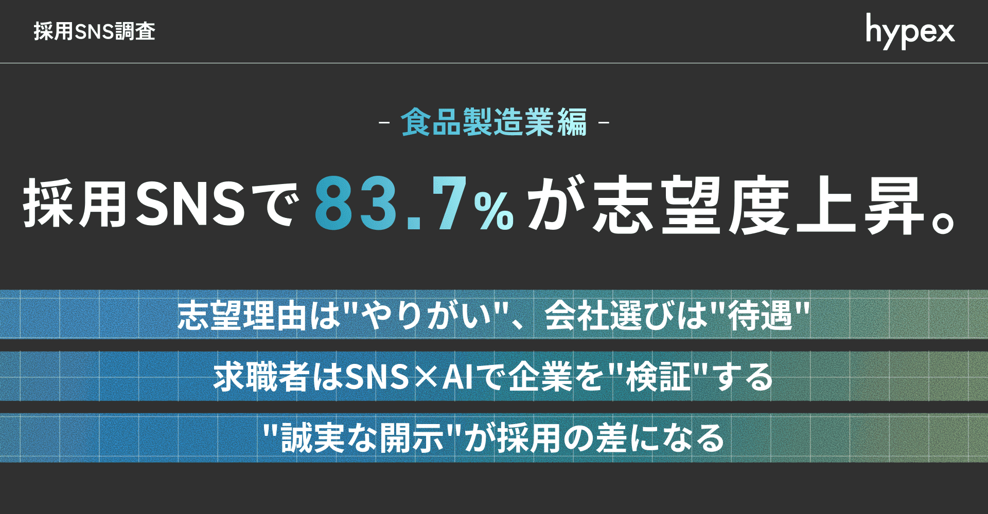 アイキャッチ：食品製造業の採用SNS調査レポート。「採用SNSで83.7%が志望度上昇」というデータや、「志望理由はやりがい、会社選びは待遇」といった若手求職者のリアルなギャップを解説しています