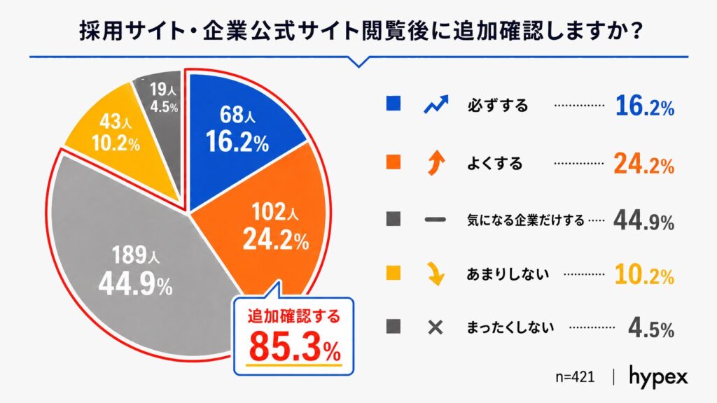 採用サイトや企業公式サイト閲覧後に、85.3%の求職者がSNSや口コミなどで「追加確認する」と回答した円グラフ