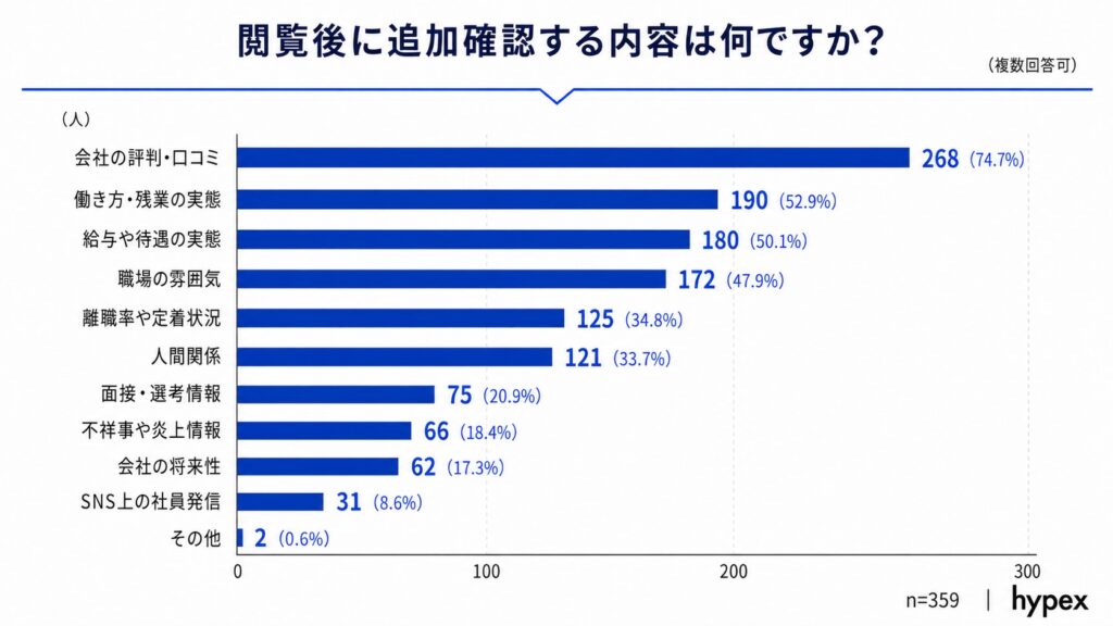 閲覧後に追加確認する内容の1位が「会社の評判・口コミ」（74.7%）であることを示す棒グラフ