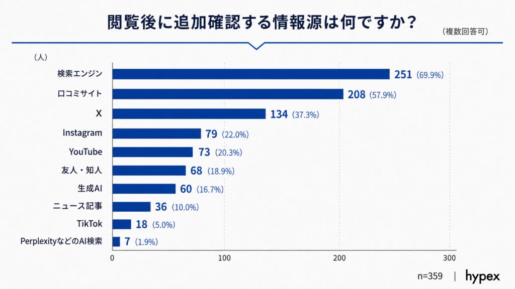 閲覧後に追加確認する情報源の1位が「検索エンジン」（69.9%）、2位が「口コミサイト」（57.9%）であることを示す棒グラフ