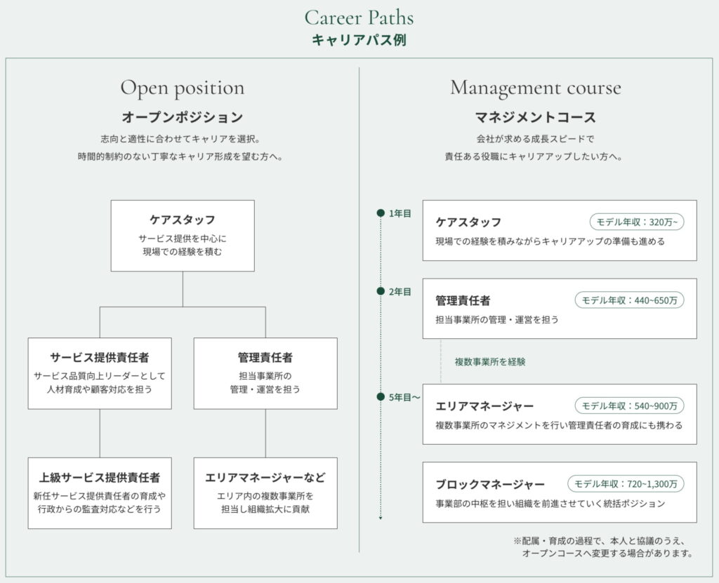 オープンポジションとマネジメントコースに分かれたケアリッツ様のキャリアパスとモデル年収の図解