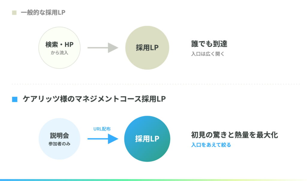 検索・HPから広く集客する一般的なLPと、説明会参加者のみにURLを配布するケアリッツ様のクローズドなLP運用戦略の比較図