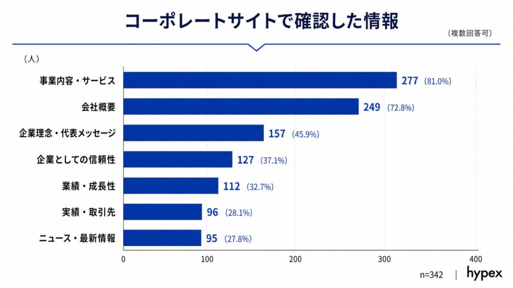 コーポレートサイトで確認した情報の1位が「事業内容・サービス」（81.0%）であることを示す棒グラフ