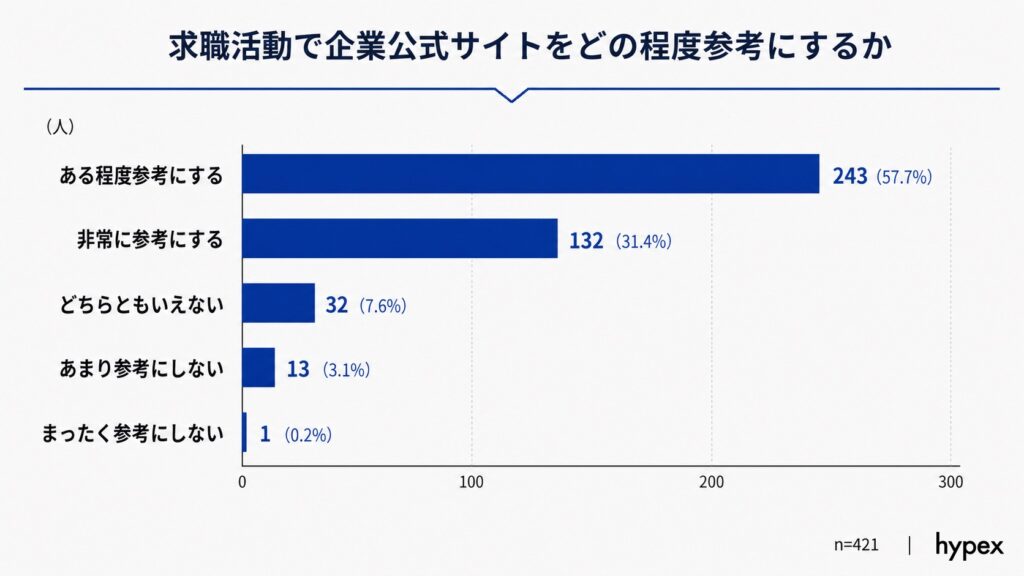 求職者の89.1%が企業公式サイトを応募判断の参考にしていることを示す棒グラフ
