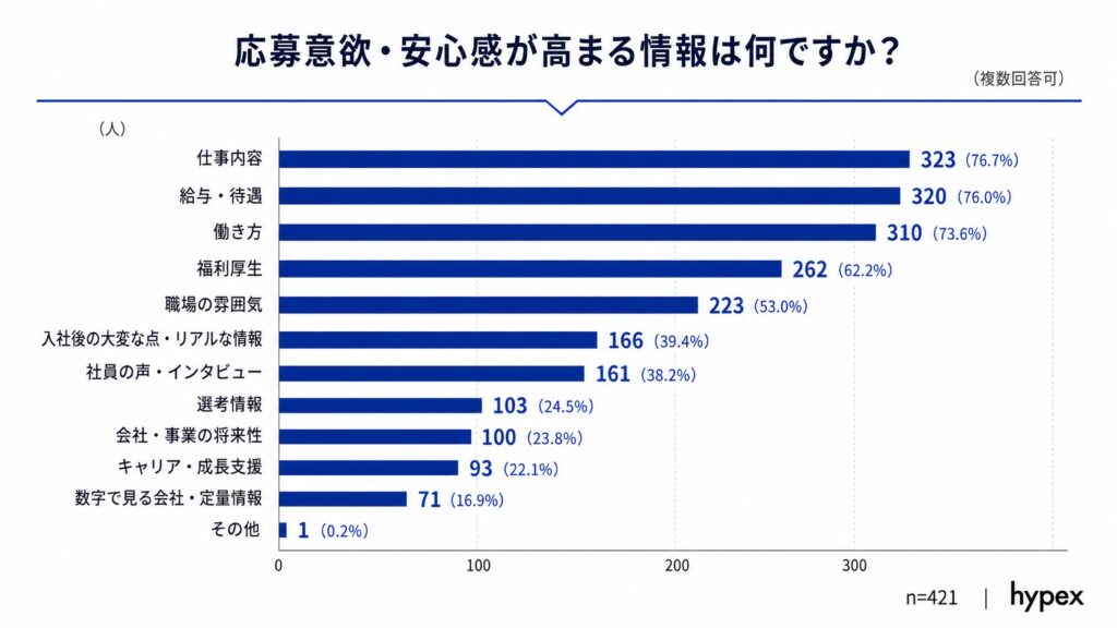 応募意欲や安心感が高まる情報の1位が「仕事内容」（76.7%）、2位が「給与・待遇」（76.0%）であることを示す棒グラフ