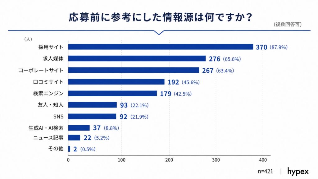 応募前に参考にする情報源の1位が「採用サイト」（87.9%）であることを示す棒グラフ