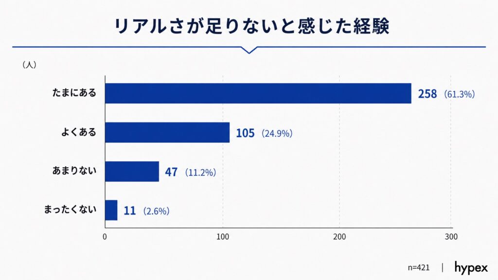 86.2%の求職者が企業公式サイトに「リアルさが足りない」と感じた経験があることを示す棒グラフ