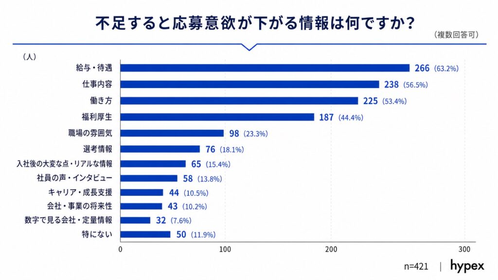 不足すると応募意欲が下がる情報の1位が「給与・待遇」（63.2%）、2位が「仕事内容」（56.5%）であることを示す棒グラフ
