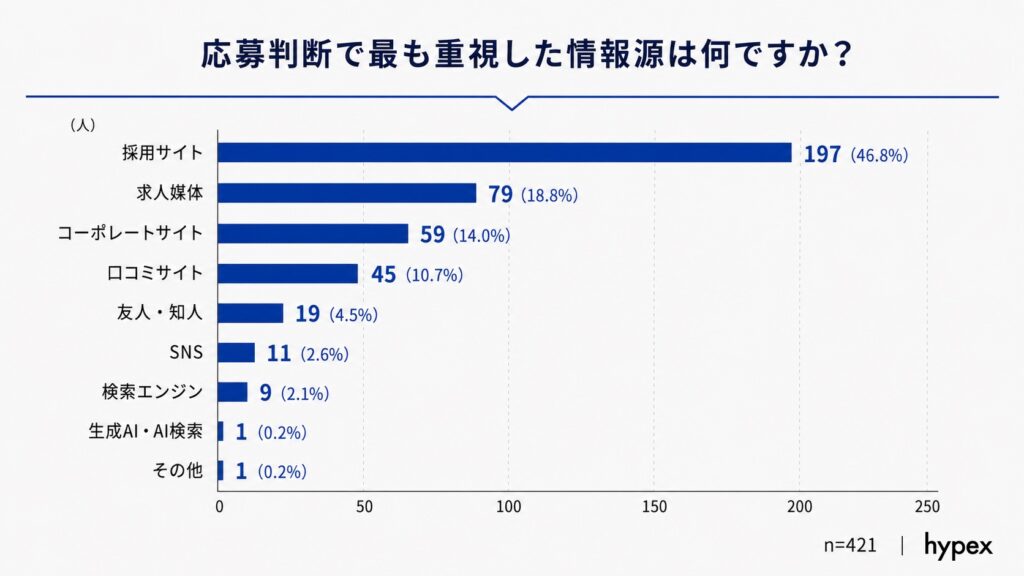応募判断で最も重視した情報源の1位が「採用サイト」（46.8%）であることを示す棒グラフ
