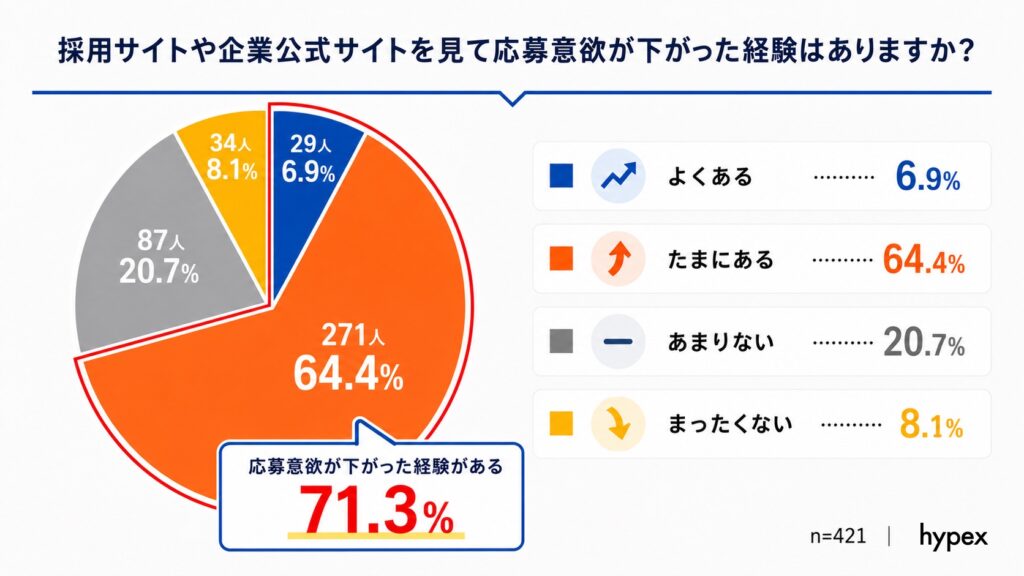 求職者の71.3%が「企業の採用サイト・公式サイトを見て応募意欲が下がった経験がある」と回答した円グラフ