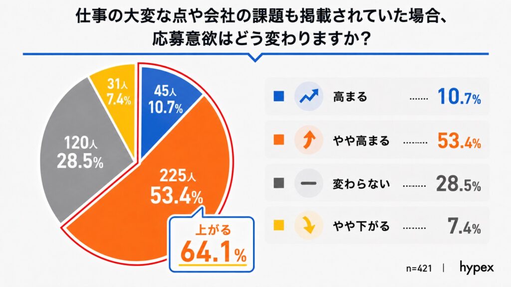 仕事の大変な点や会社の課題も掲載されていた場合、64.1%の求職者が「応募意欲が高まる・やや高まる」と回答した円グラフ
