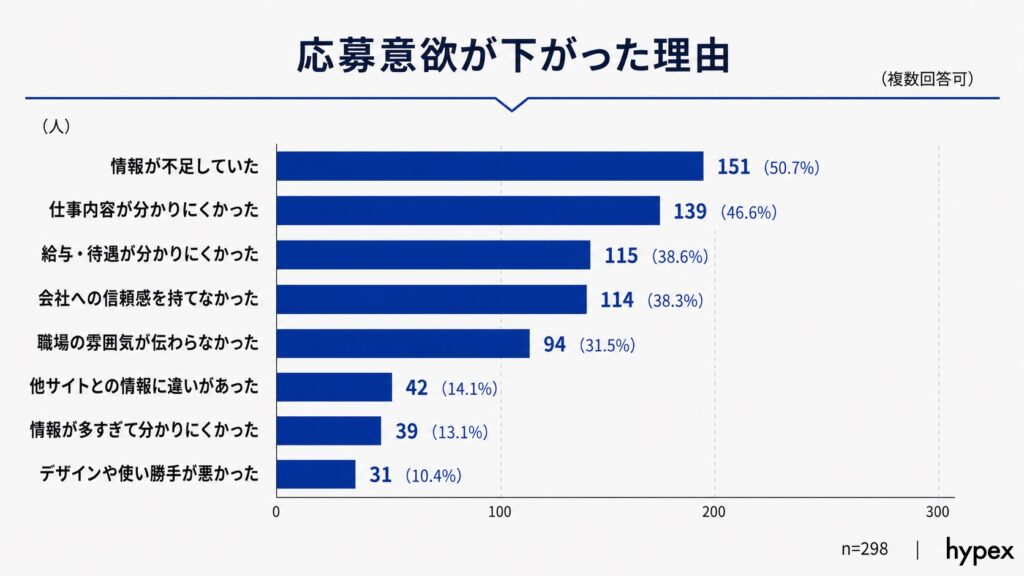 採用サイトを見て応募意欲が下がった理由の1位が「情報が不足していた」（50.7%）であることを示す棒グラフ