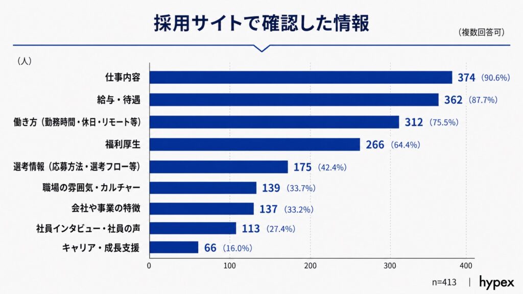 採用サイトで確認した情報の1位が「仕事内容」（90.6%）であることを示す棒グラフ