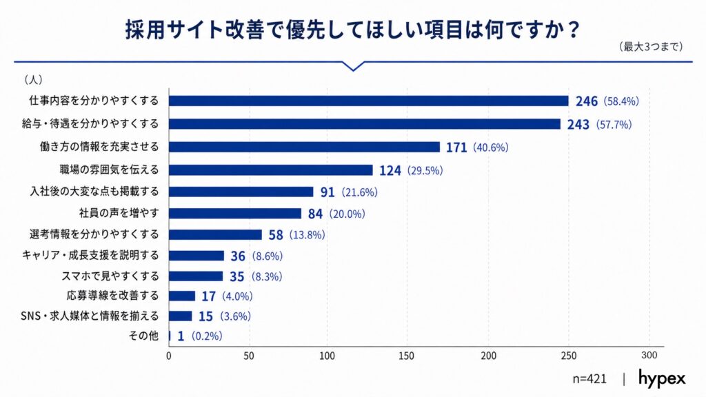 採用サイト改善で優先してほしい項目の1位が「仕事内容を分かりやすくする」（58.4%）であることを示す棒グラフ