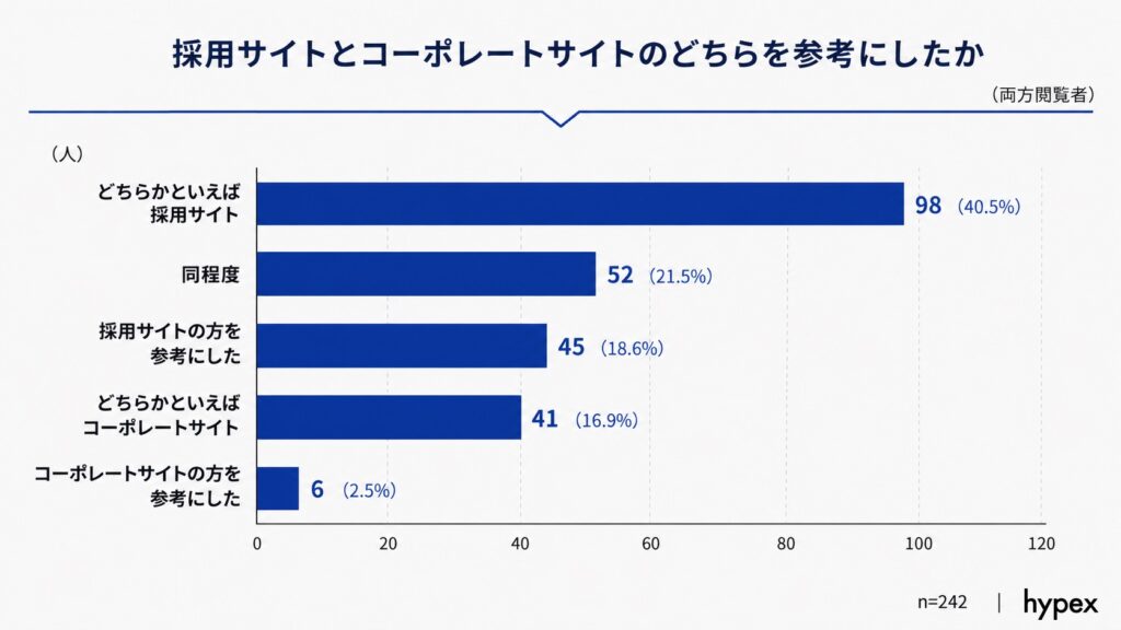 両方を見た人のうち、59.1%が応募判断において採用サイト側をより重視すると回答した棒グラフ