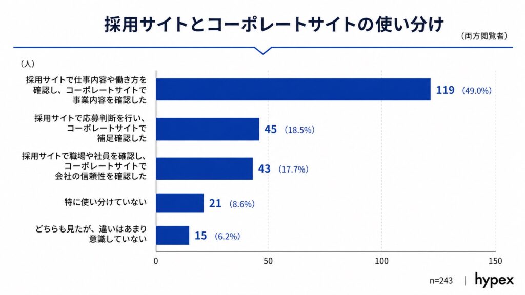 採用サイトとコーポレートサイトの使い分け方の1位が「採用サイトで仕事内容や働き方を確認し、コーポレートサイトで事業内容を確認した」（49.0%）であることを示す棒グラフ