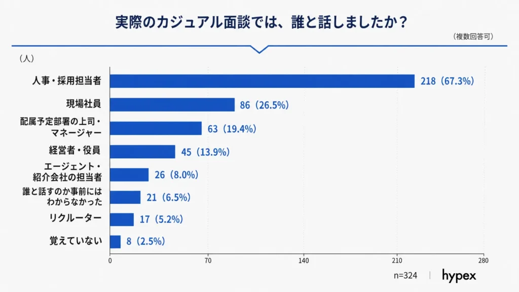 実際のカジュアル面談で話した相手の1位が「人事・採用担当者」(67.3%)、2位が「現場社員」(26.5%)であることを示す棒グラフ