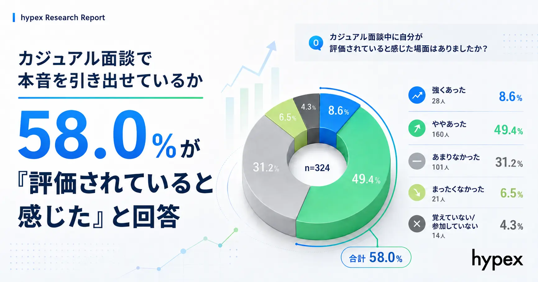 カジュアル面談で本音を引き出せているか 58.0%が「評価されていると感じた」と回答した調査結果