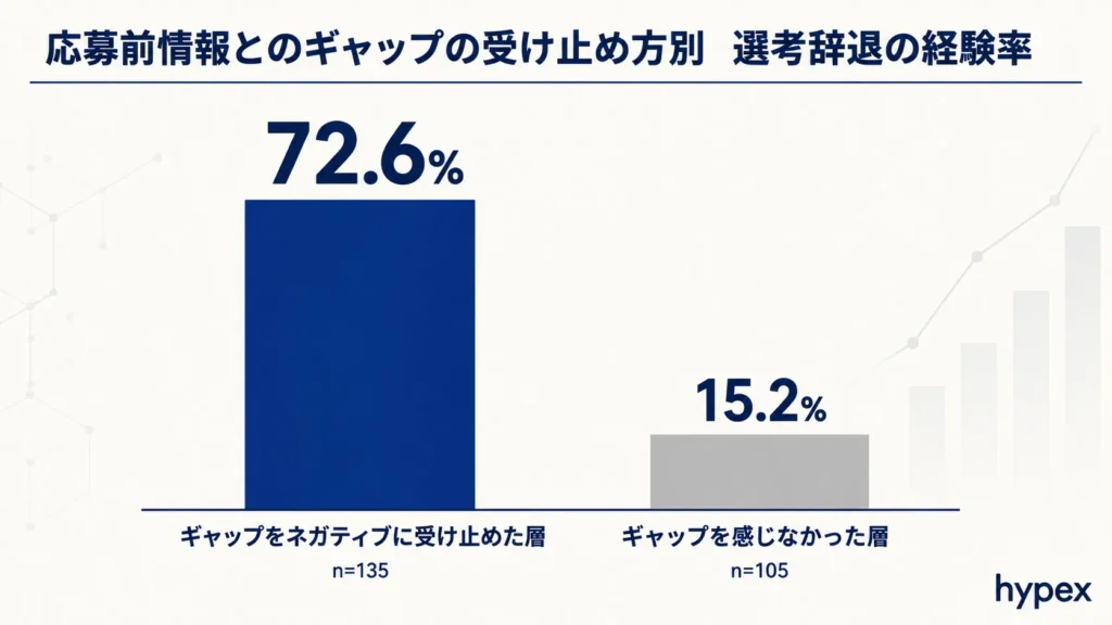 応募前情報とのギャップをネガティブに受け止めた層の選考辞退率（72.6%）
