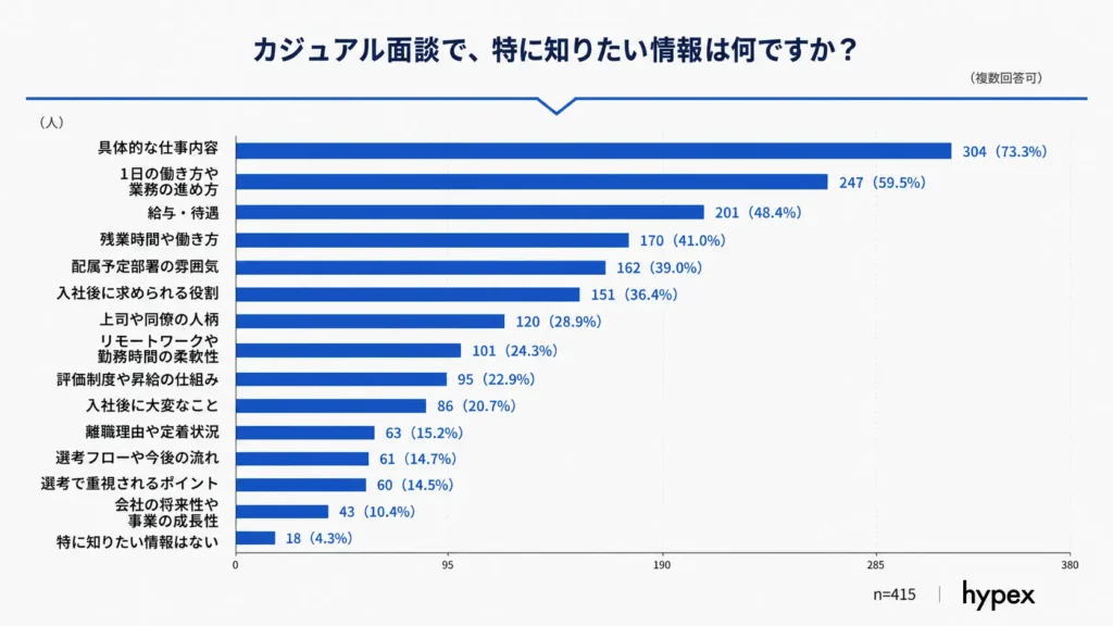カジュアル面談で特に知りたい情報の1位が「具体的な仕事内容」(73.3%)、2位が「1日の働き方や業務の進め方」(59.5%)であることを示す棒グラフ