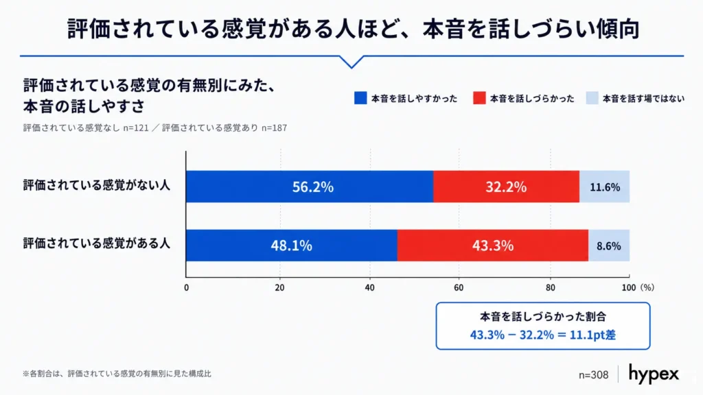 評価されている感覚がある人は43.3%、感覚がない人は32.2%が本音を話しづらかったと回答した比較グラフ