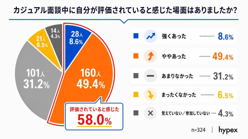 カジュアル面談中に自分が評価されていると感じた場面は「強くあった」「ややあった」の合計が58.0%であることを示す円グラフ