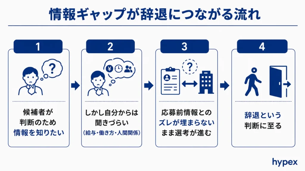 企業と候補者の情報ギャップが選考辞退につながるメカニズム・流れ