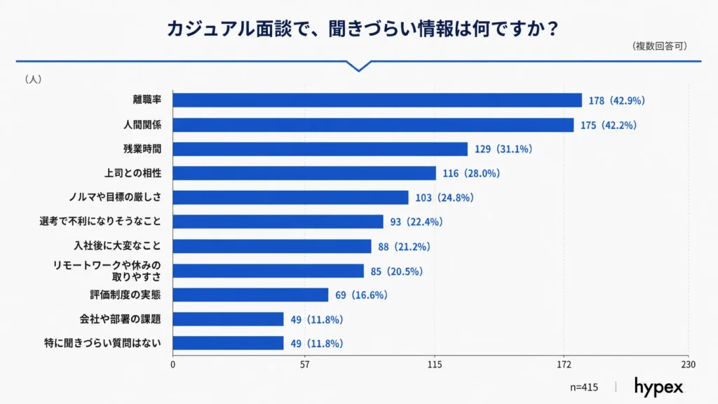 カジュアル面談で聞きづらい情報の1位が「離職率」(42.9%)、2位が「人間関係」(42.2%)、3位が「残業時間」(31.1%)であることを示す棒グラフ