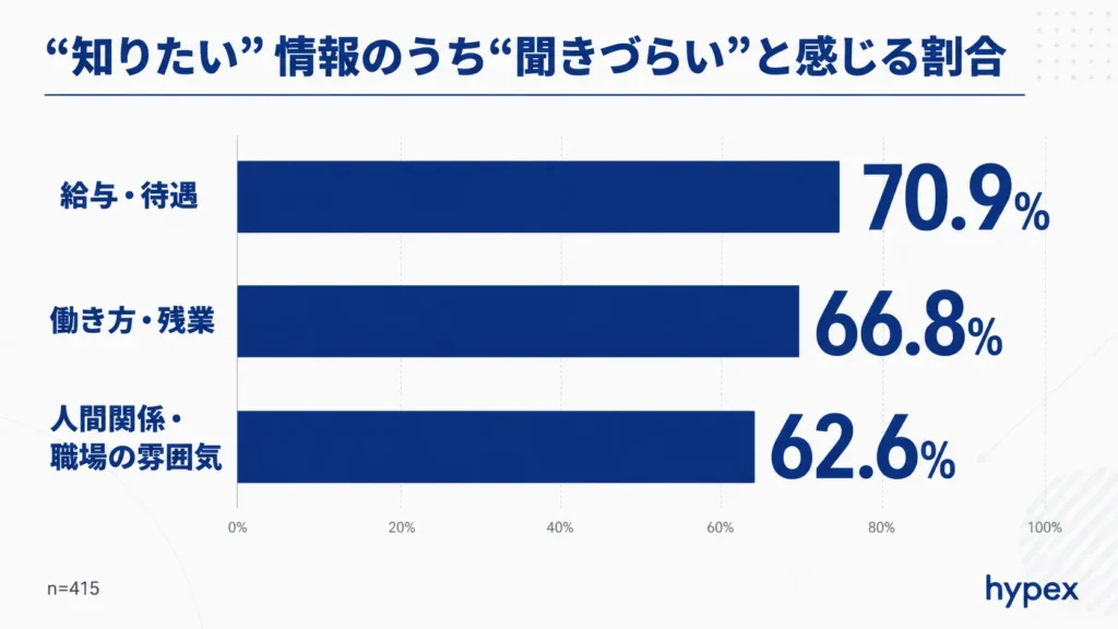 候補者が知りたいのに聞きづらいと感じる採用情報（給与・待遇・働き方など）