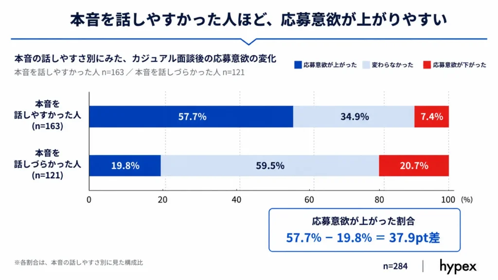 本音を話しやすかった人の57.7%、話しづらかった人の19.8%がカジュアル面談後に応募意欲が上がったと回答したグラフ