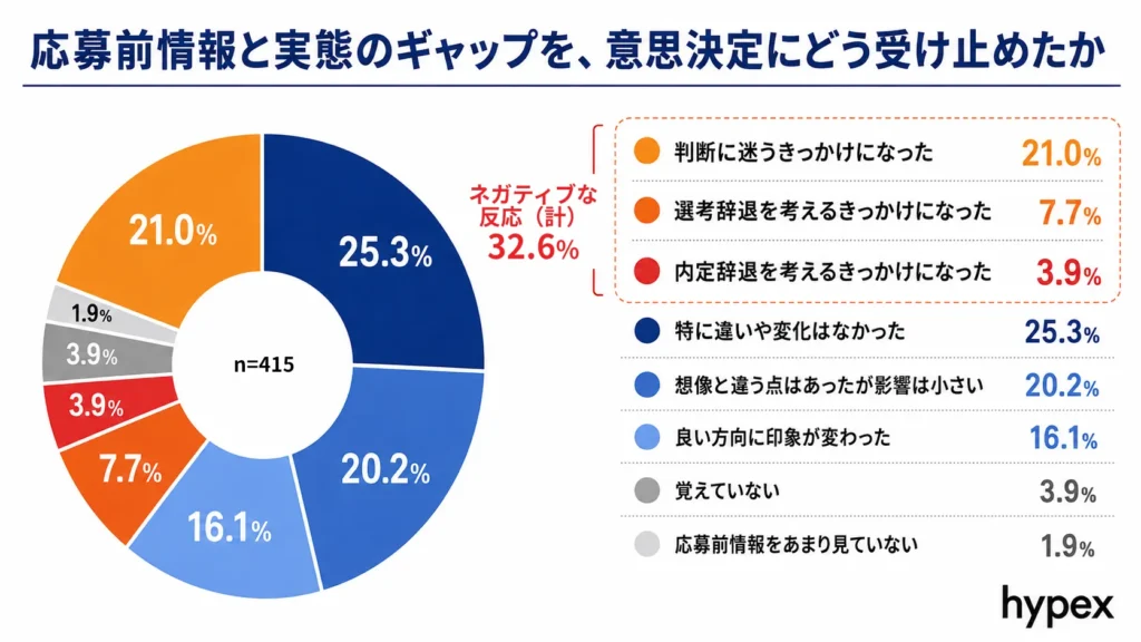 応募前情報と選考中実態のギャップに対する候補者の受け止め方（円グラフ）