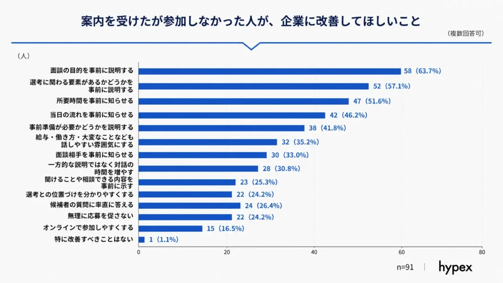 案内を受けたが参加しなかった人が求める改善点の1位が「面談の目的を事前に説明する」(63.7%)であることを示す棒グラフ