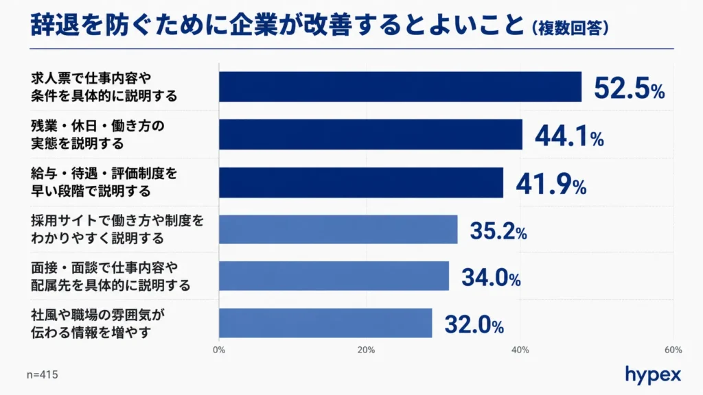 選考・内定辞退を防ぐために企業が改善すべき対策（求人票や採用サイトの具体化）