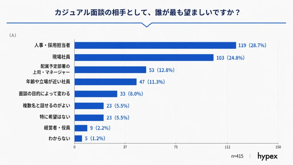 最も望ましい面談相手は「人事・採用担当者」(28.7%)と「現場社員」(24.8%)がほぼ同数であることを示す棒グラフ
