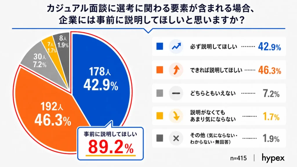 カジュアル面談に選考要素が含まれる場合、89.2%の求職者が事前に説明してほしいと回答した円グラフ