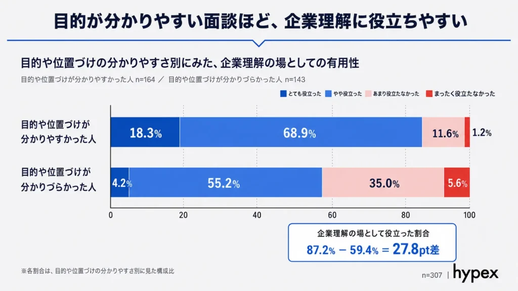 面談の目的や位置づけが分かりやすかった人の87.2%、分かりづらかった人の59.4%が企業理解の場として役立ったと回答したグラフ