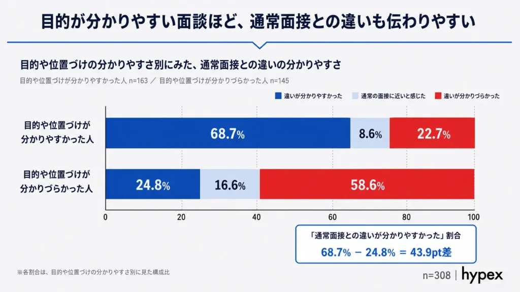 目的や位置づけが分かりやすかった人の68.7%、分かりづらかった人の24.8%が通常面接との違いが分かりやすかったと回答したグラフ