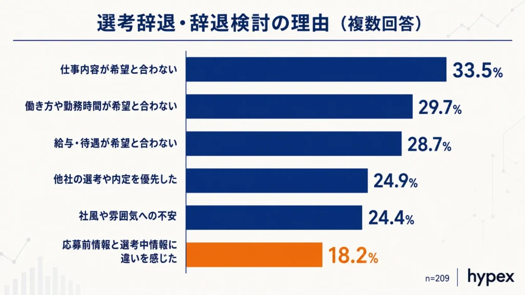 選考辞退・辞退検討の理由ランキング（条件のミスマッチと情報ギャップ）
