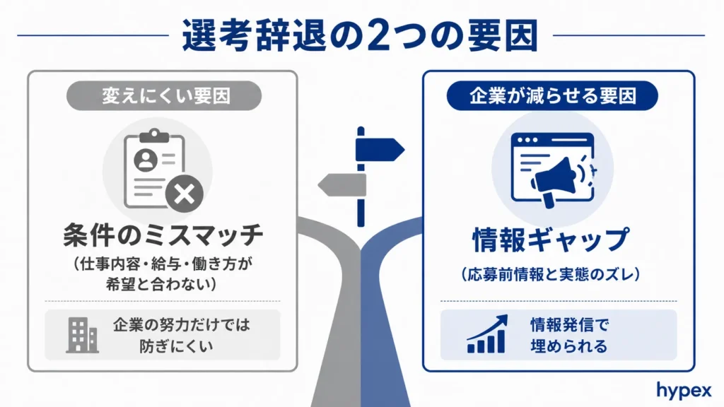 選考辞退の2つの要因（防ぎにくい条件のミスマッチと、企業が改善できる情報ギャップ）