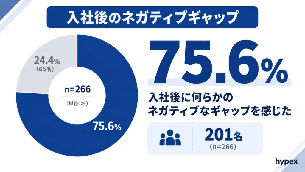 若手社員266名の75.6%が入社後にネガティブなギャップを感じた調査結果