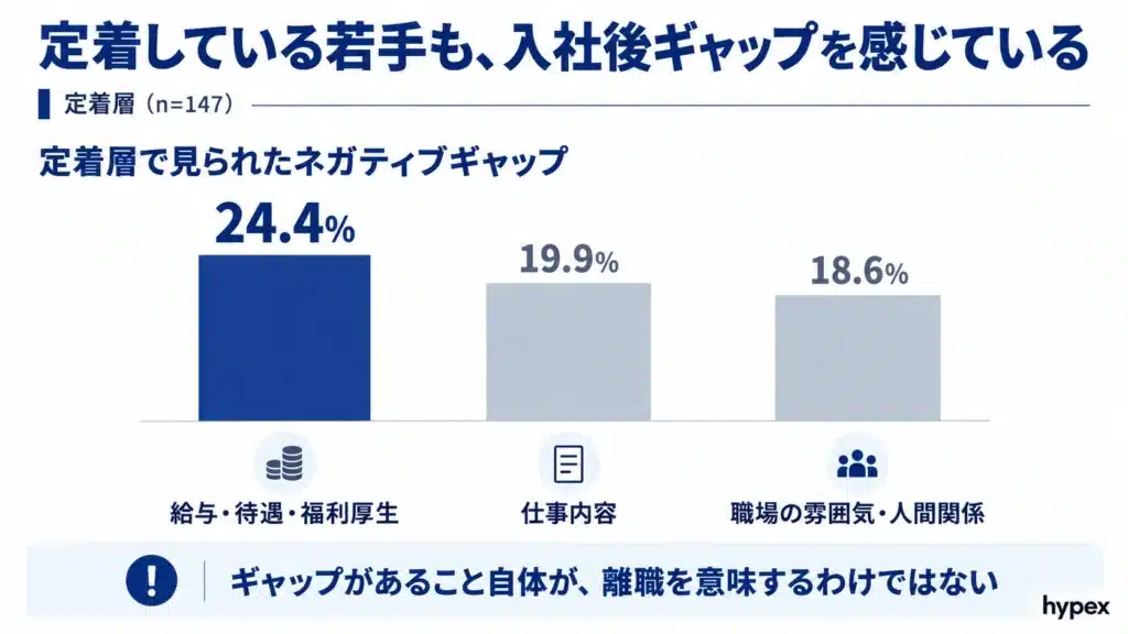 定着層と離職・離職意向層の入社後ギャップ比較|人間関係は18.6%対44.5%、働き方は15.4%対37.8%