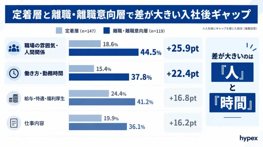 定着層と離職・離職意向層の入社後ギャップ比較|人間関係は18.6%対44.5%、働き方は15.4%対37.8%
