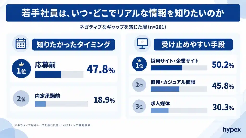 ネガティブギャップを感じた若手社員201名が情報を知りたかったタイミングと受け止めやすい手段