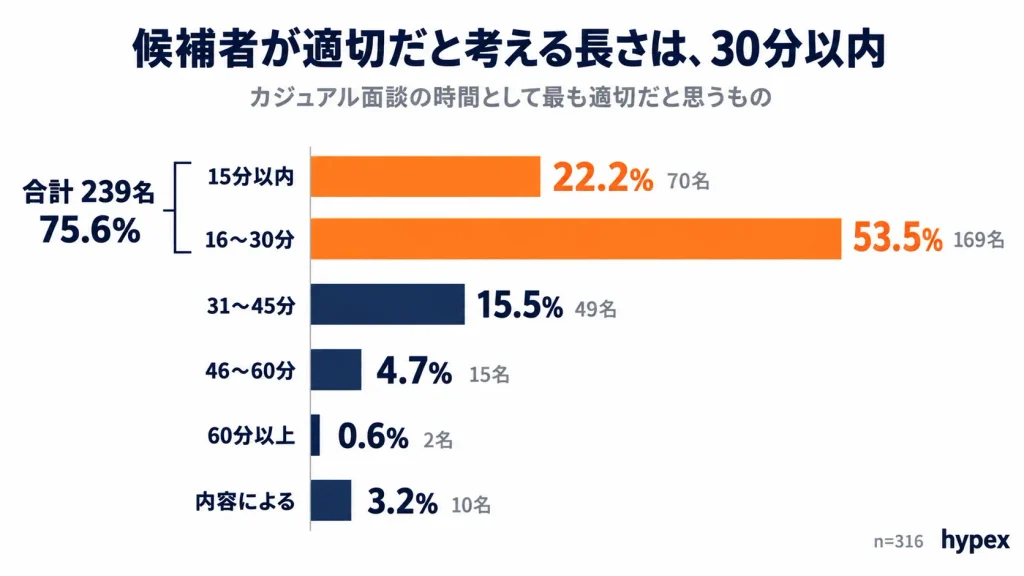 カジュアル面談の適切な所要時間|30分以内が75.6%、60分以上は0.6%