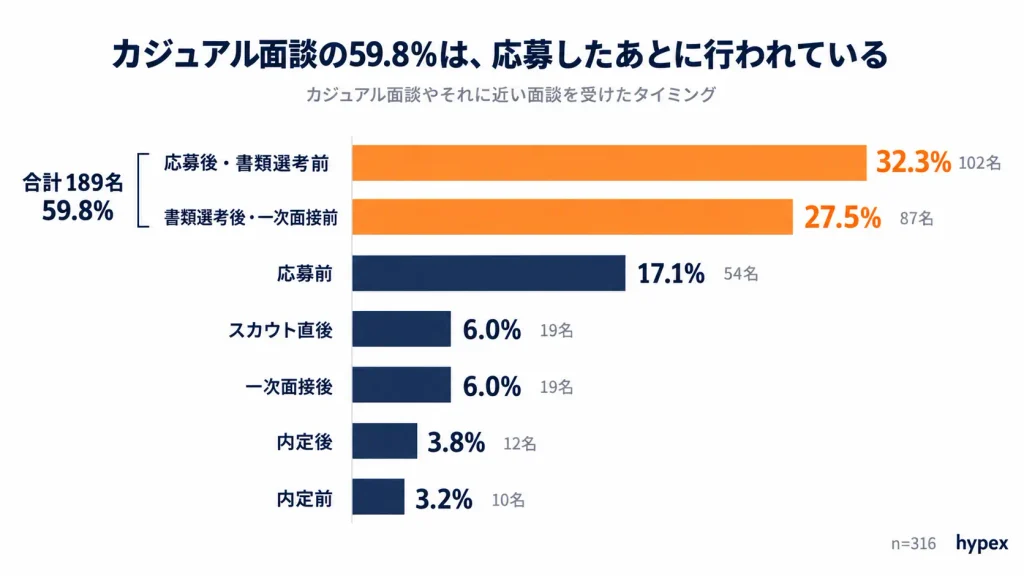 カジュアル面談が実施されたタイミング|59.8%が応募後、応募前は17.1%