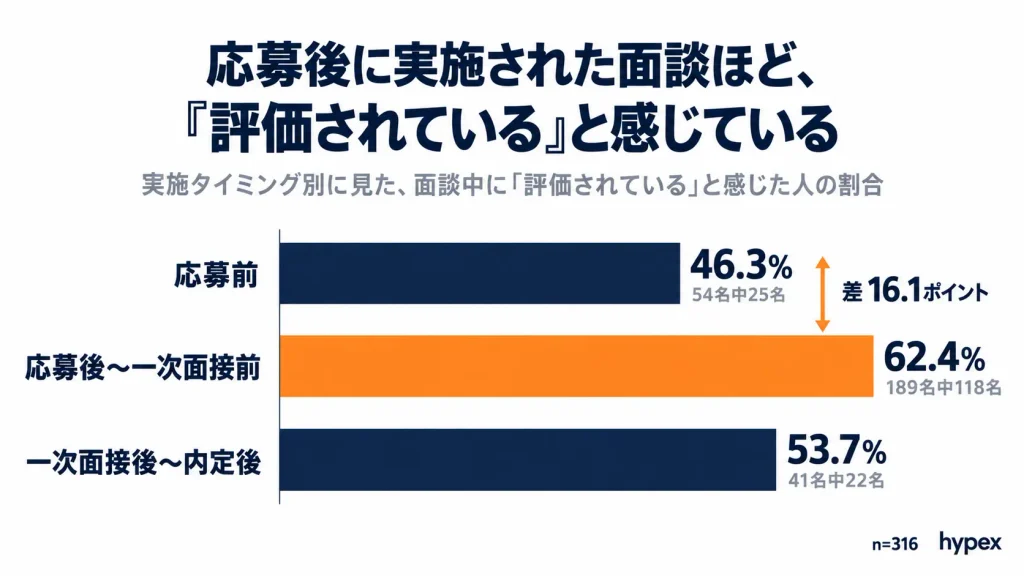 実施タイミング別の「評価されていると感じた」割合|応募前46.3%に対し応募後62.4%