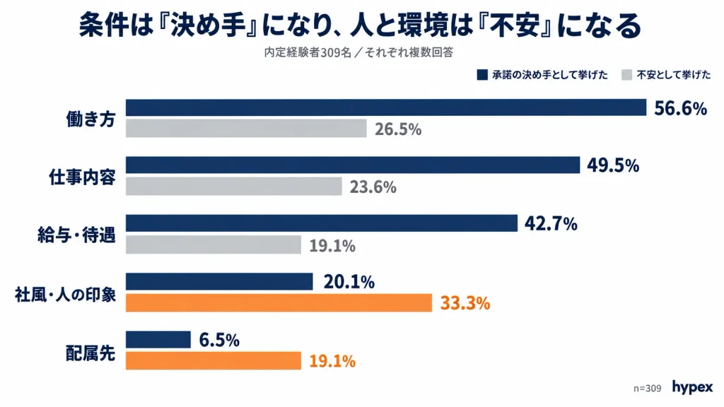 不安の内容別に見た内定辞退の検討率｜給与79.7%・働き方74.4%が全体平均55.3%を上回る