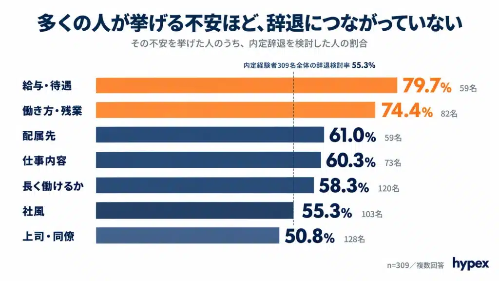 内定承諾の決め手と不安の比較｜条件面は決め手になり、社風や配属先は不安になるという順位の逆転